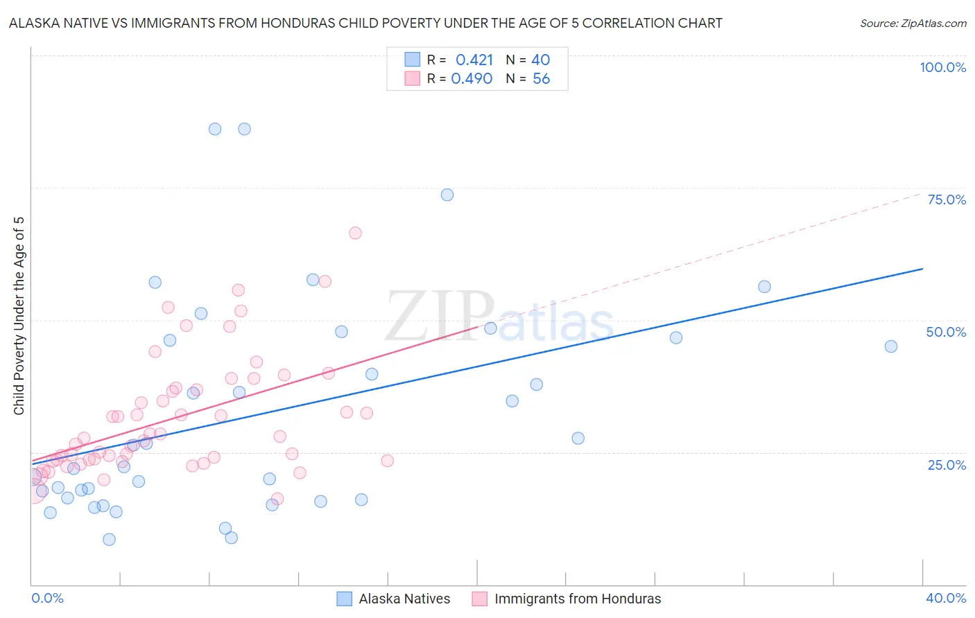 Alaska Native vs Immigrants from Honduras Child Poverty Under the Age of 5