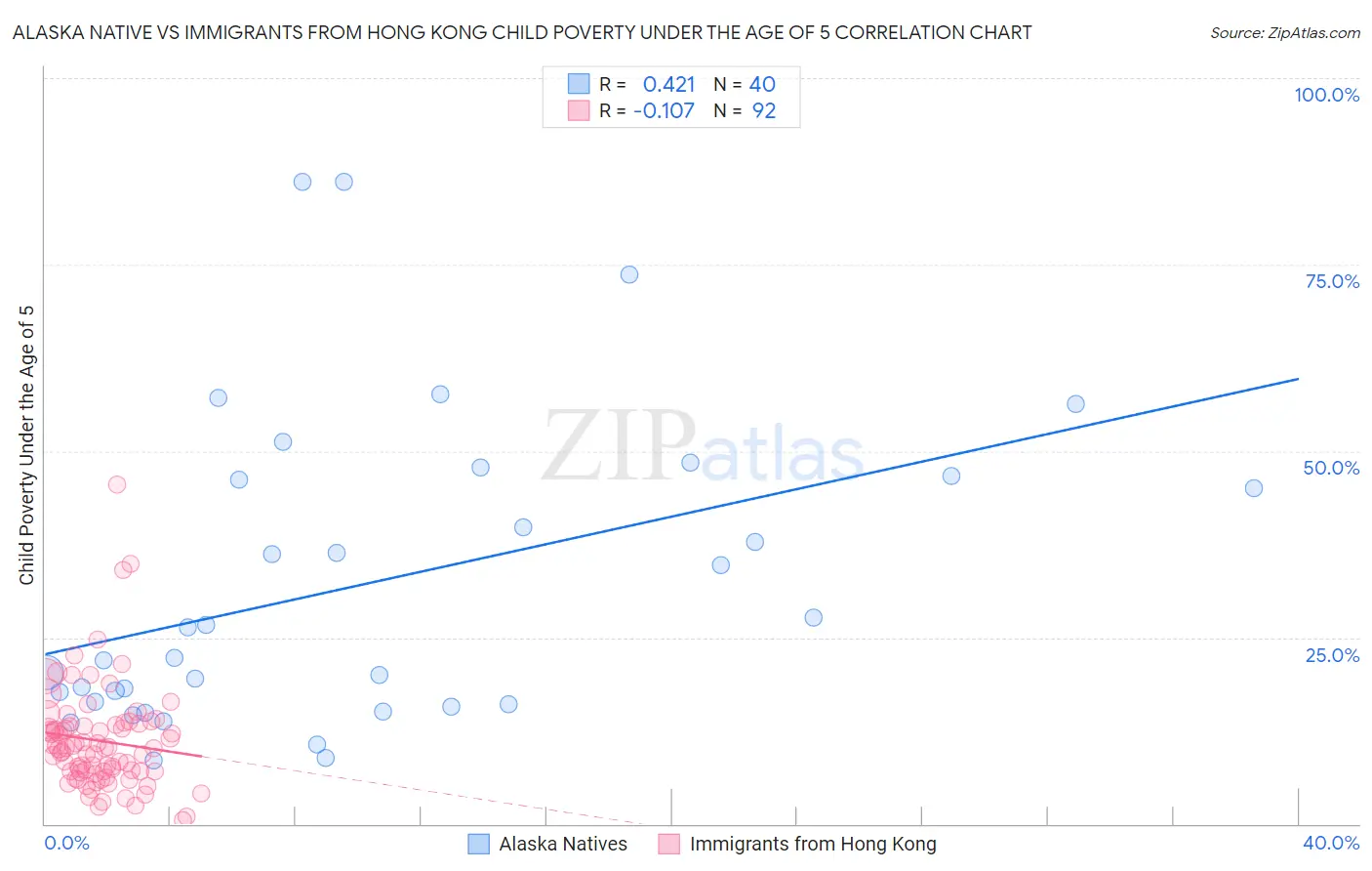 Alaska Native vs Immigrants from Hong Kong Child Poverty Under the Age of 5