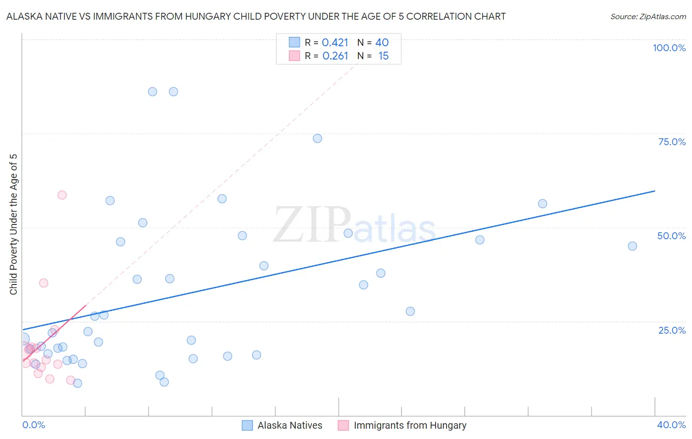 Alaska Native vs Immigrants from Hungary Child Poverty Under the Age of 5