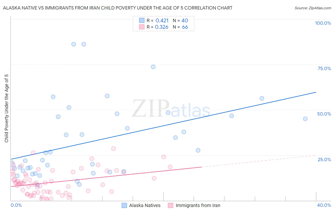 Alaska Native vs Immigrants from Iran Child Poverty Under the Age of 5
