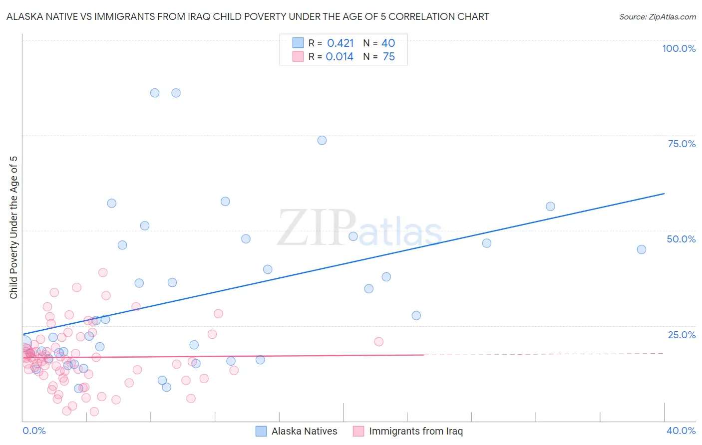 Alaska Native vs Immigrants from Iraq Child Poverty Under the Age of 5