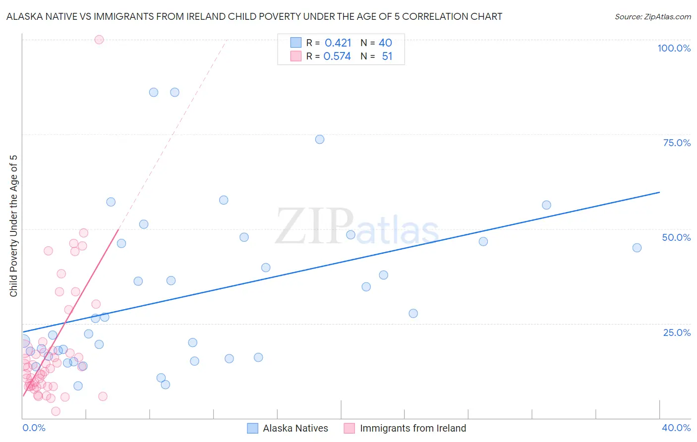 Alaska Native vs Immigrants from Ireland Child Poverty Under the Age of 5