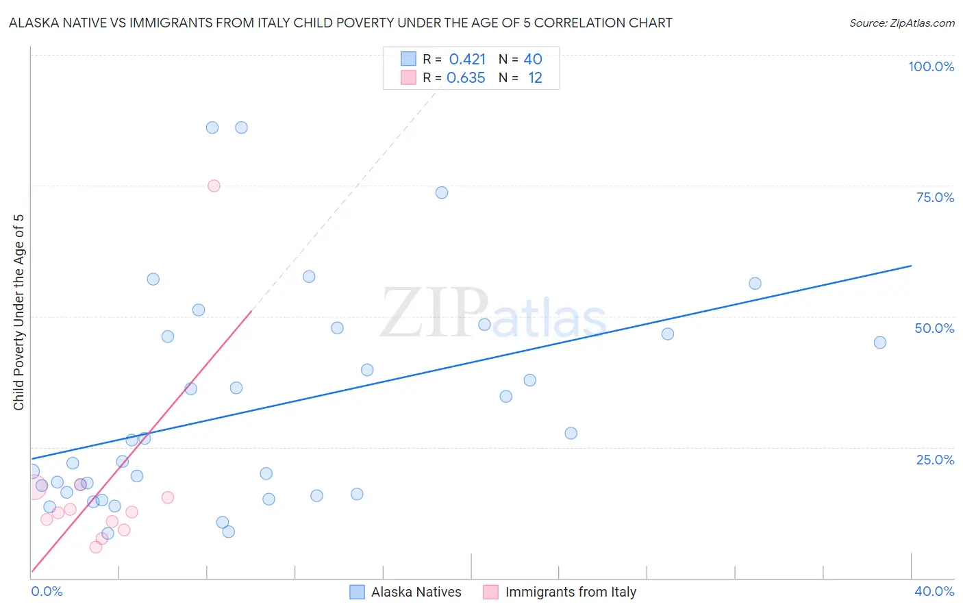 Alaska Native vs Immigrants from Italy Child Poverty Under the Age of 5