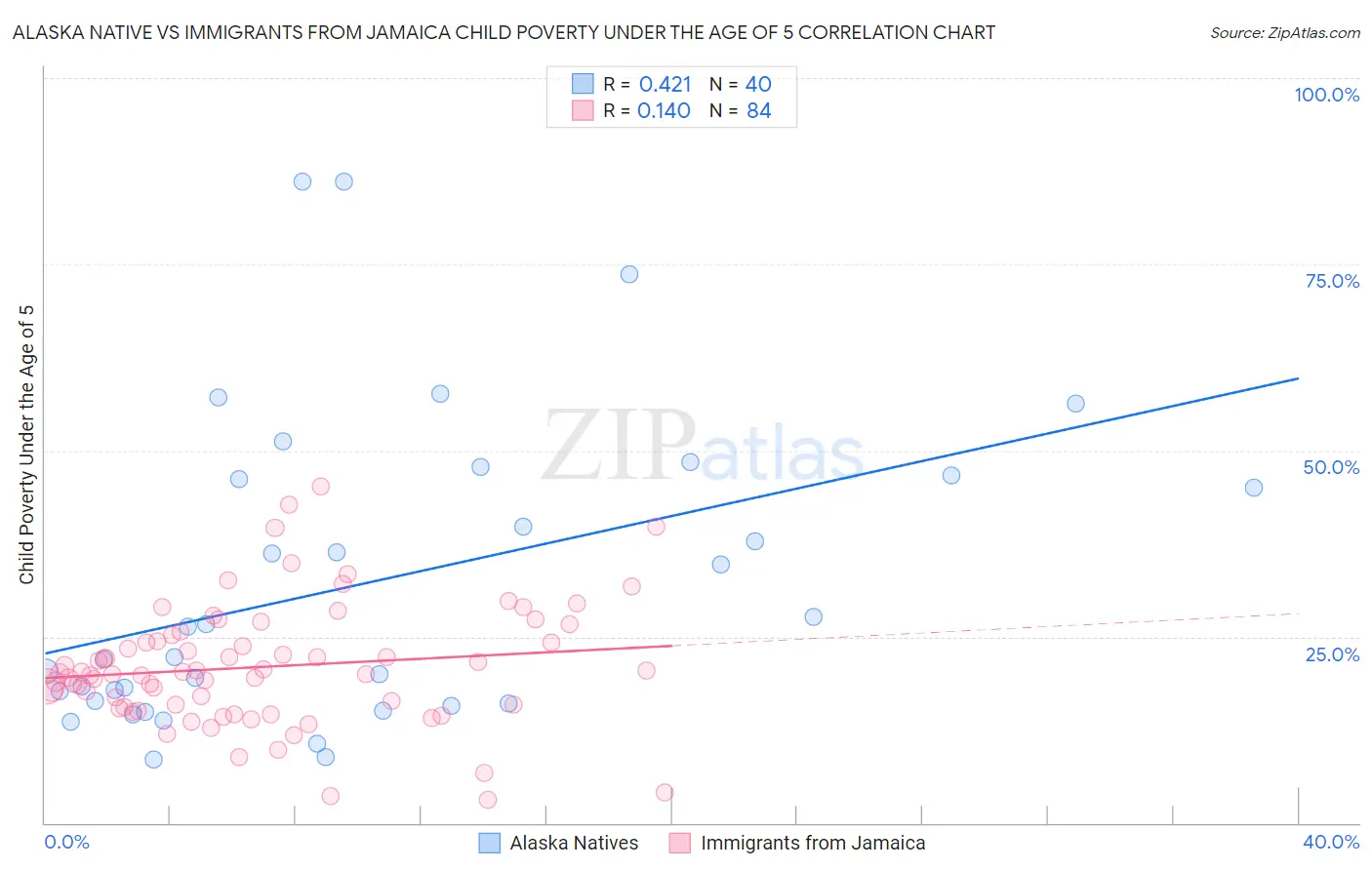 Alaska Native vs Immigrants from Jamaica Child Poverty Under the Age of 5