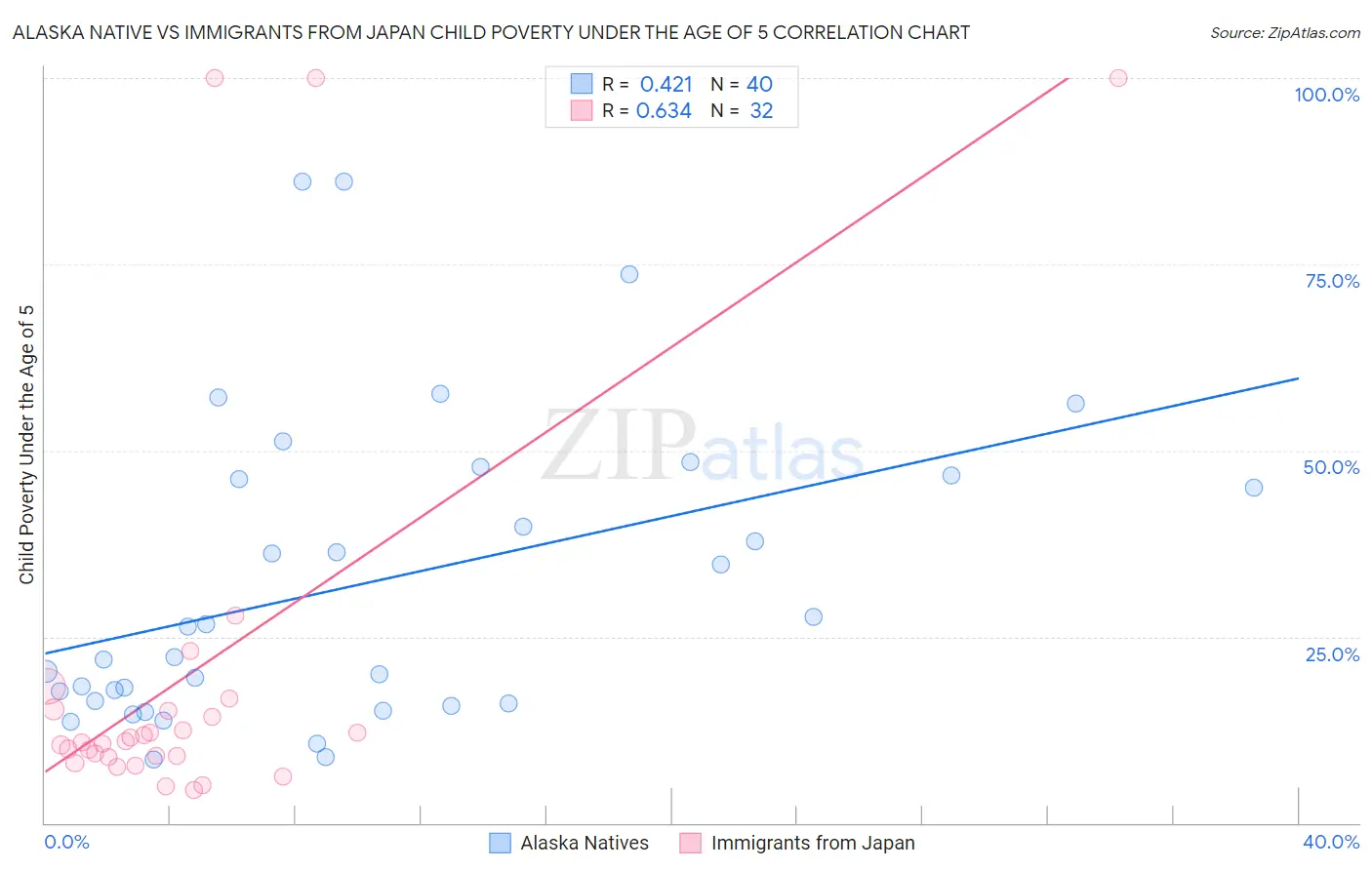 Alaska Native vs Immigrants from Japan Child Poverty Under the Age of 5