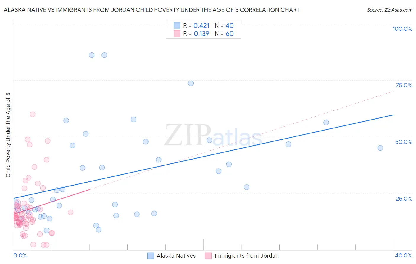 Alaska Native vs Immigrants from Jordan Child Poverty Under the Age of 5