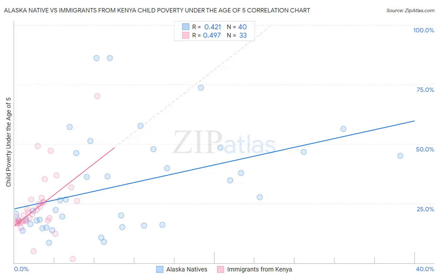 Alaska Native vs Immigrants from Kenya Child Poverty Under the Age of 5