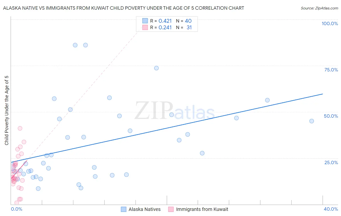 Alaska Native vs Immigrants from Kuwait Child Poverty Under the Age of 5