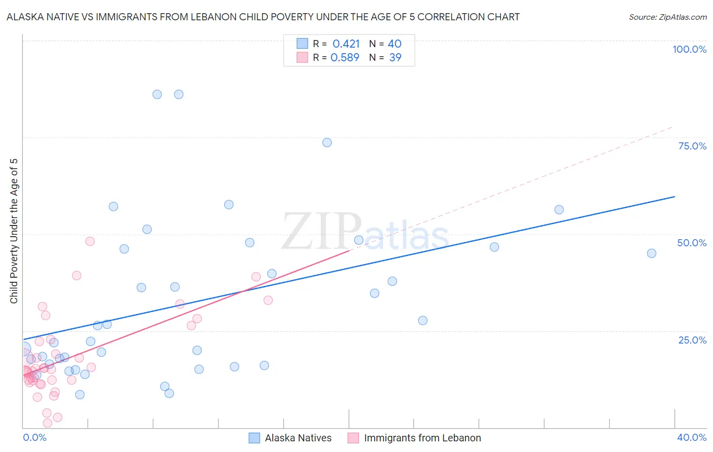 Alaska Native vs Immigrants from Lebanon Child Poverty Under the Age of 5