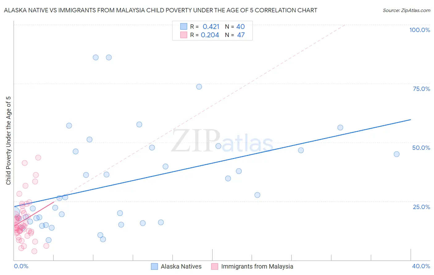 Alaska Native vs Immigrants from Malaysia Child Poverty Under the Age of 5