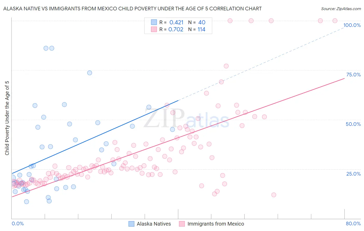Alaska Native vs Immigrants from Mexico Child Poverty Under the Age of 5