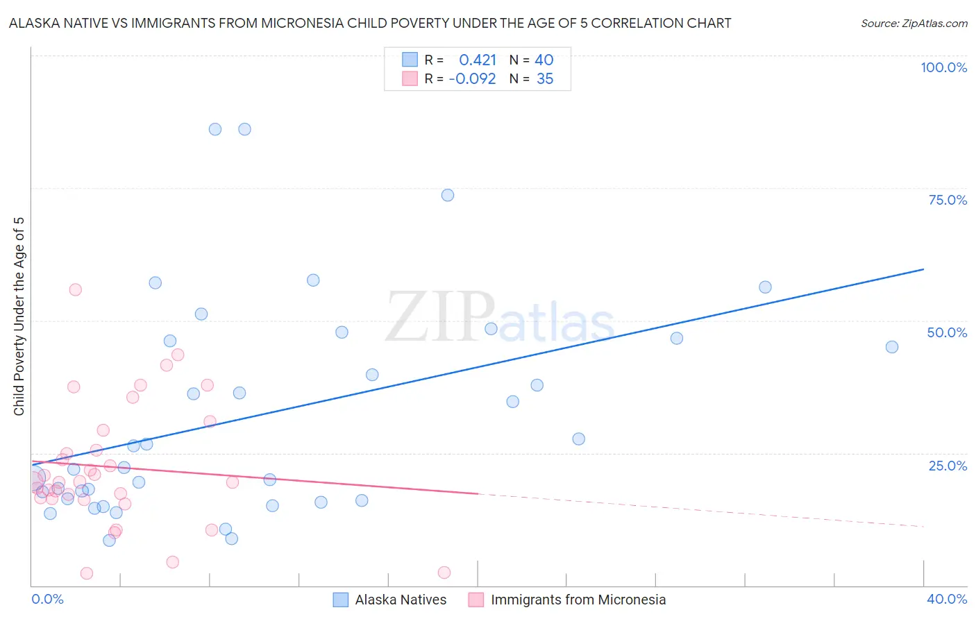 Alaska Native vs Immigrants from Micronesia Child Poverty Under the Age of 5