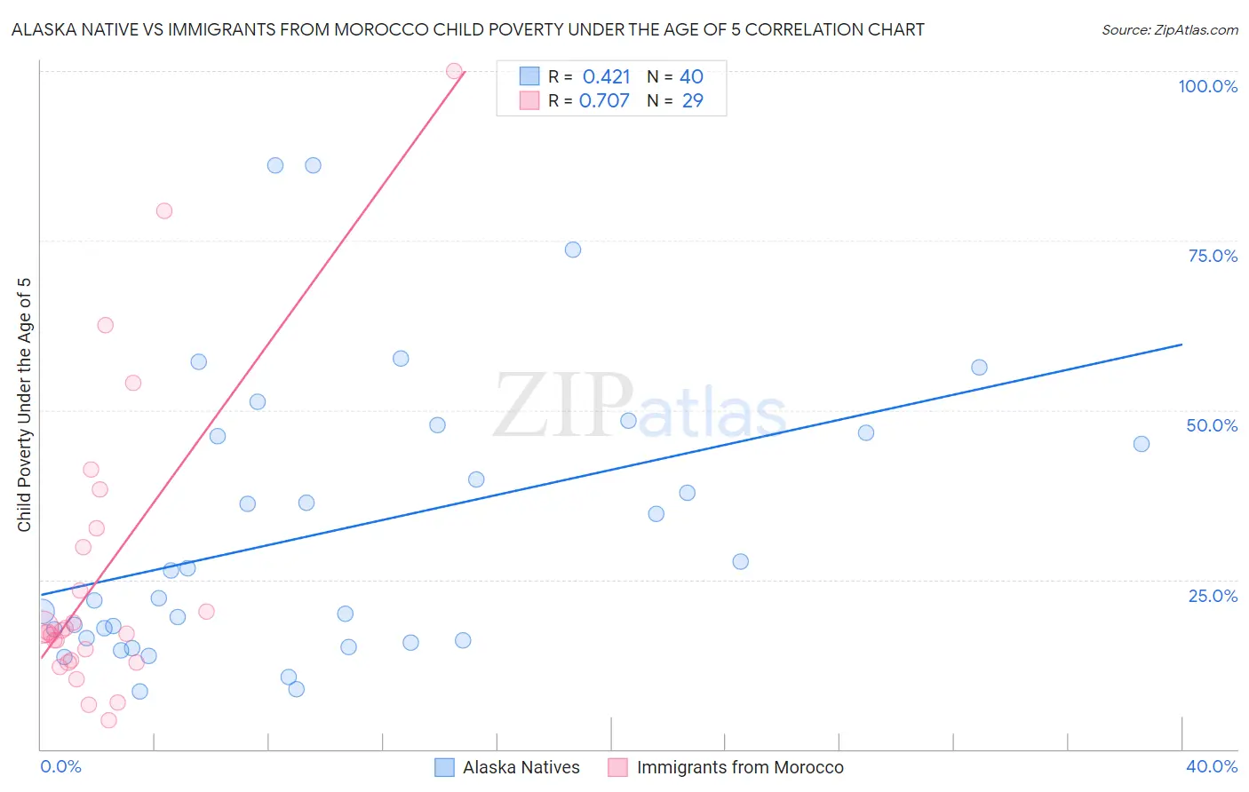 Alaska Native vs Immigrants from Morocco Child Poverty Under the Age of 5