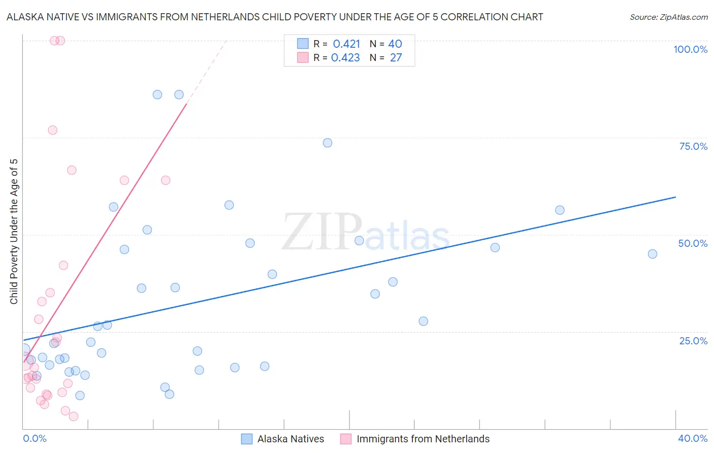 Alaska Native vs Immigrants from Netherlands Child Poverty Under the Age of 5