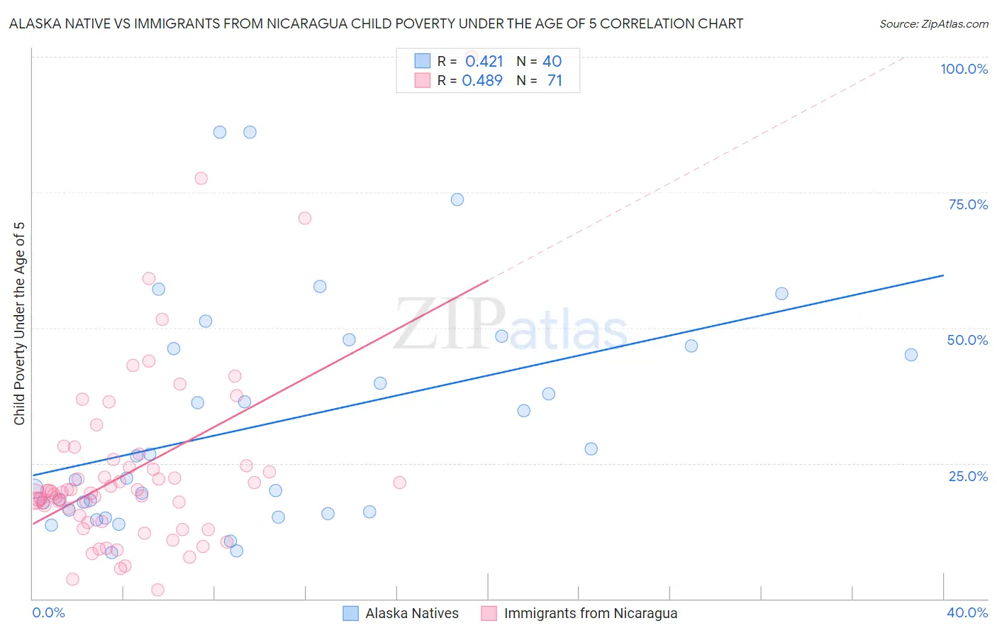 Alaska Native vs Immigrants from Nicaragua Child Poverty Under the Age of 5