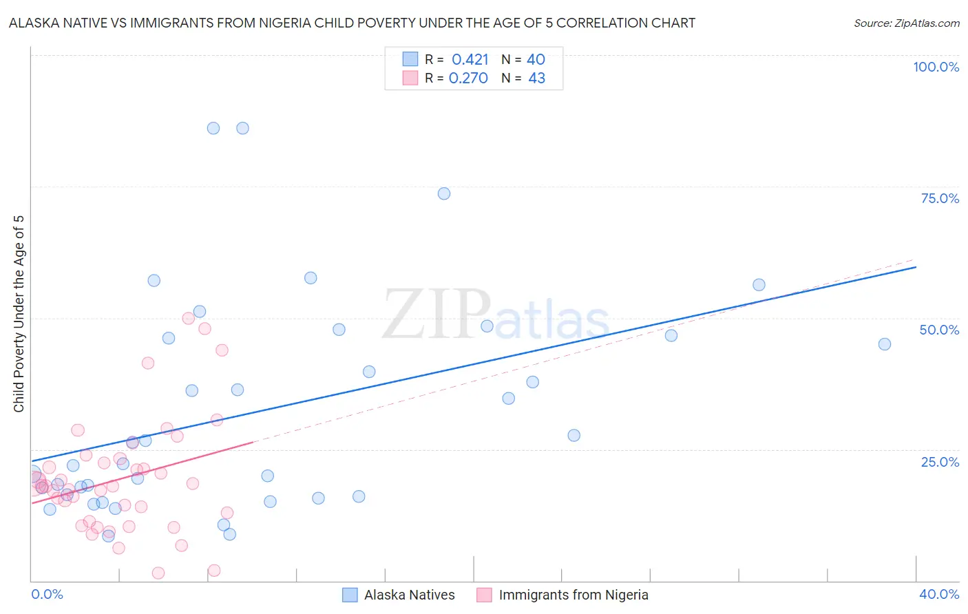 Alaska Native vs Immigrants from Nigeria Child Poverty Under the Age of 5