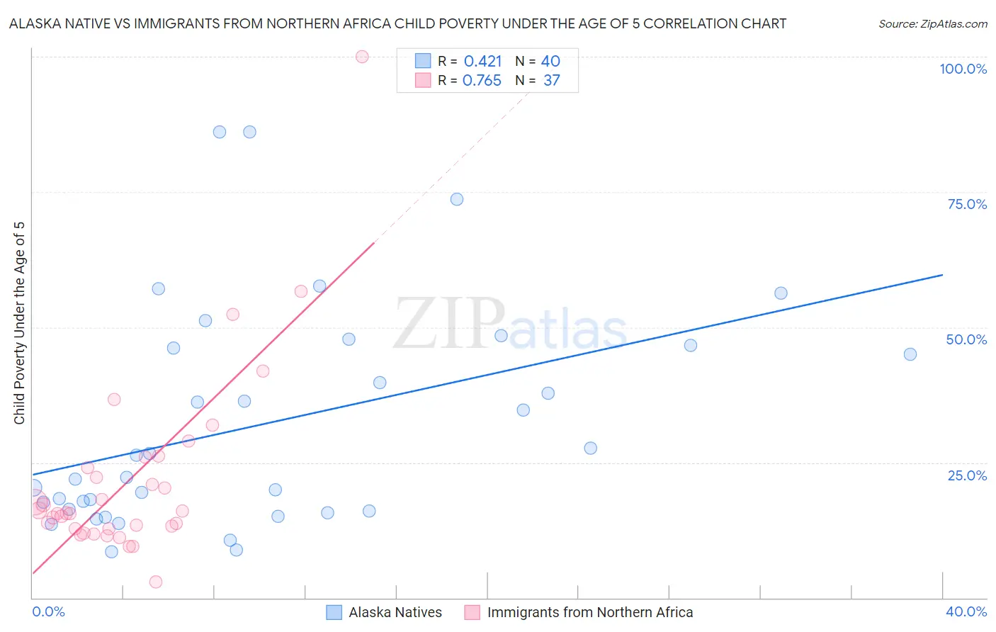 Alaska Native vs Immigrants from Northern Africa Child Poverty Under the Age of 5
