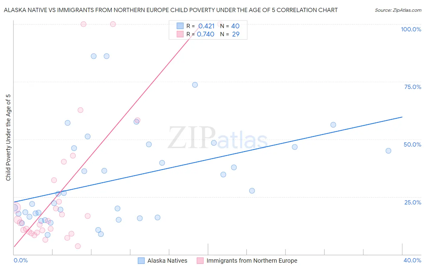 Alaska Native vs Immigrants from Northern Europe Child Poverty Under the Age of 5
