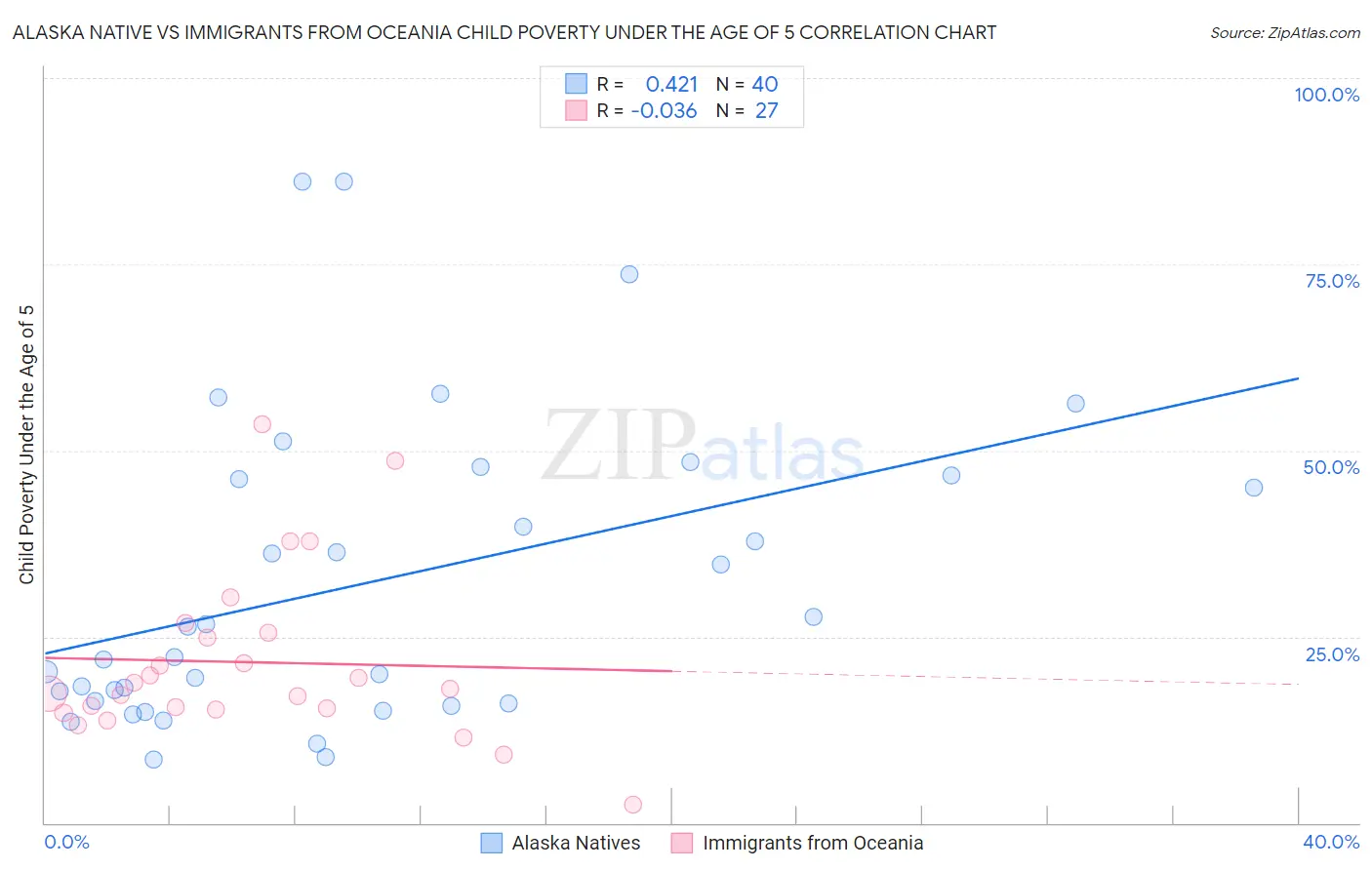 Alaska Native vs Immigrants from Oceania Child Poverty Under the Age of 5