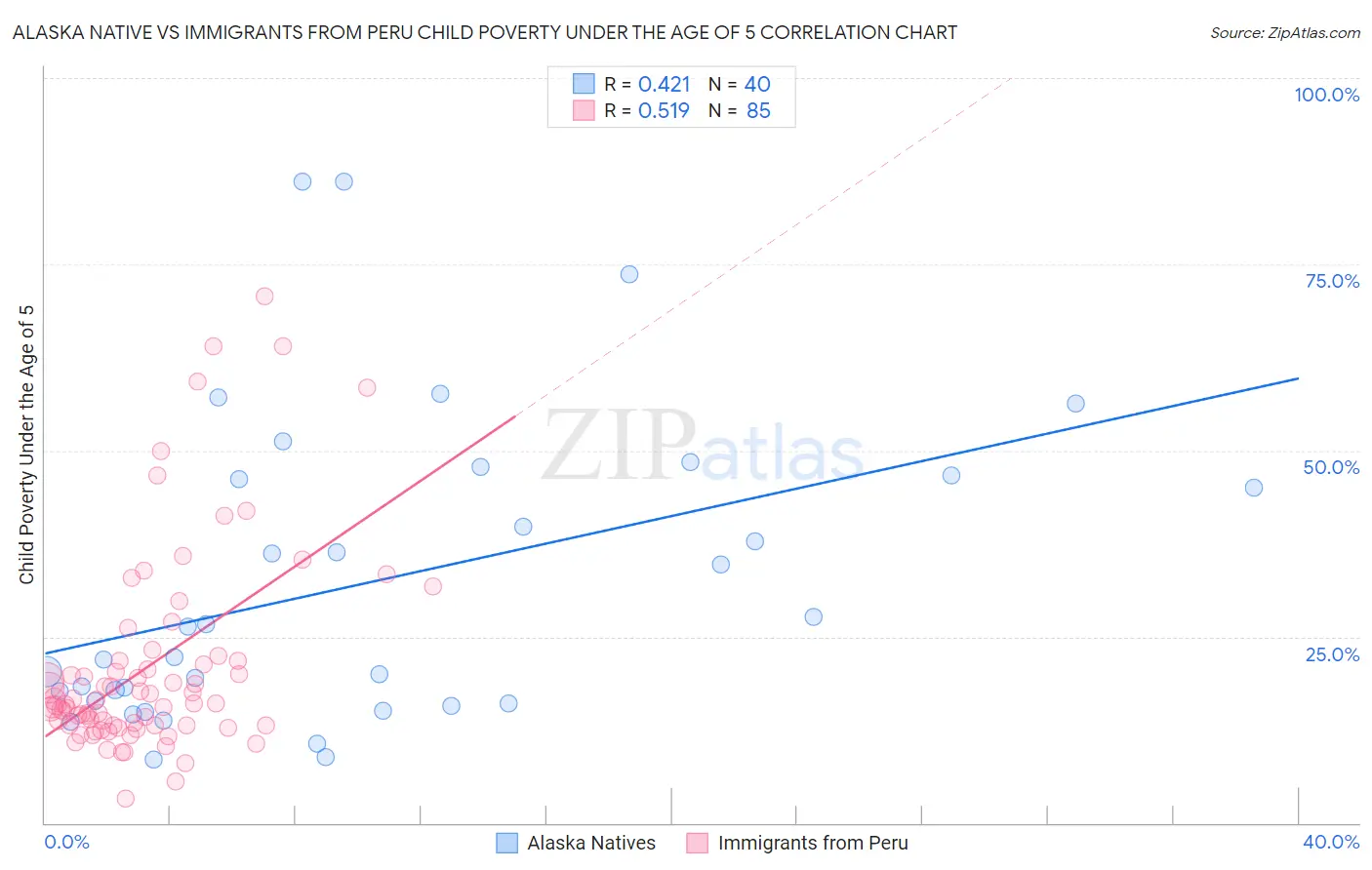 Alaska Native vs Immigrants from Peru Child Poverty Under the Age of 5