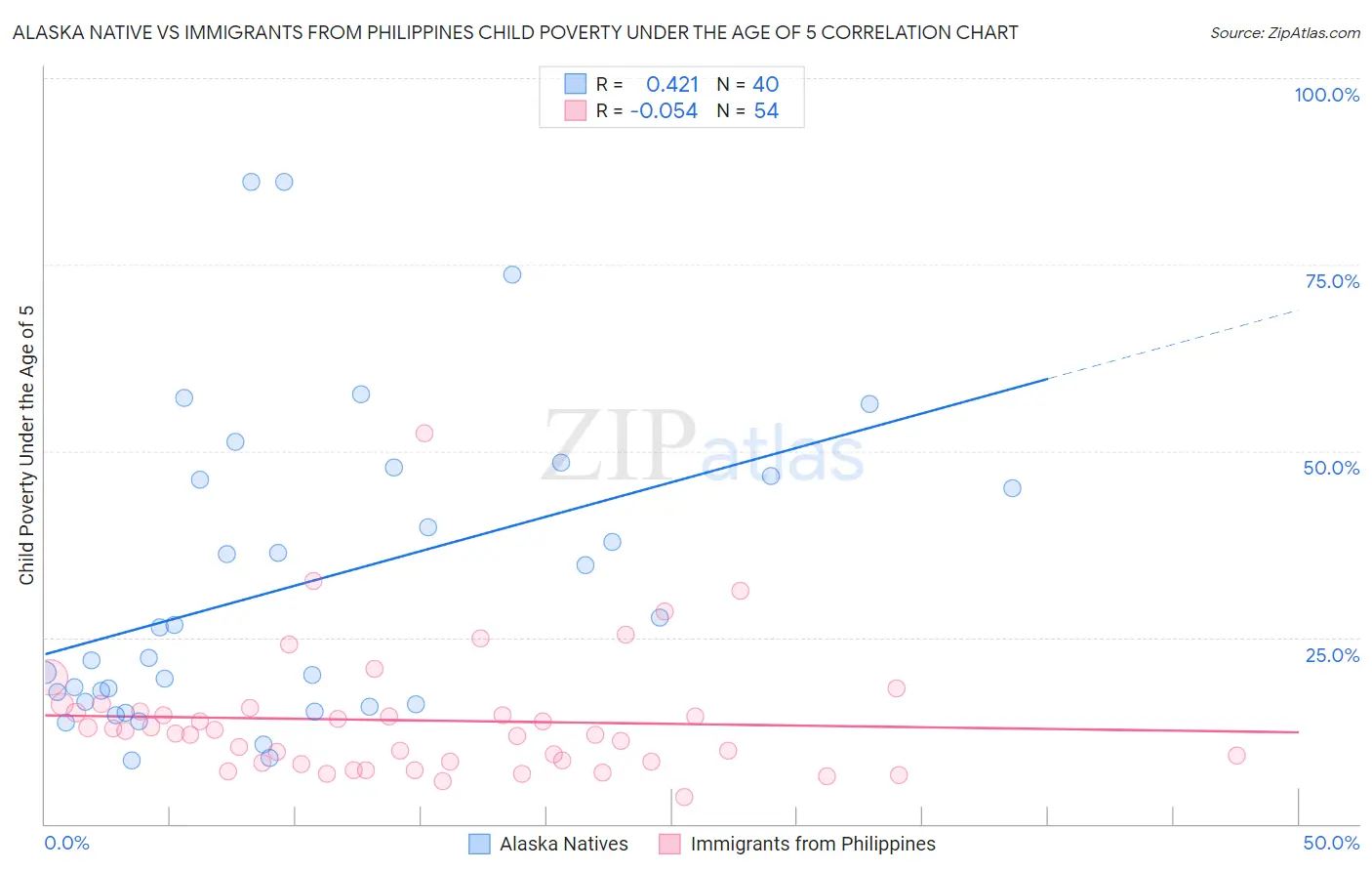 Alaska Native vs Immigrants from Philippines Child Poverty Under the Age of 5