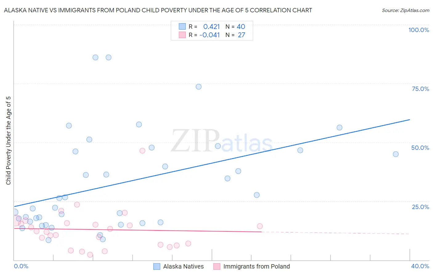 Alaska Native vs Immigrants from Poland Child Poverty Under the Age of 5