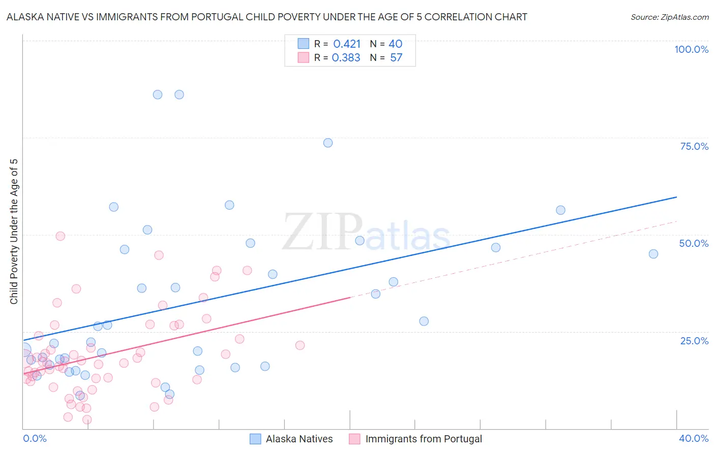 Alaska Native vs Immigrants from Portugal Child Poverty Under the Age of 5
