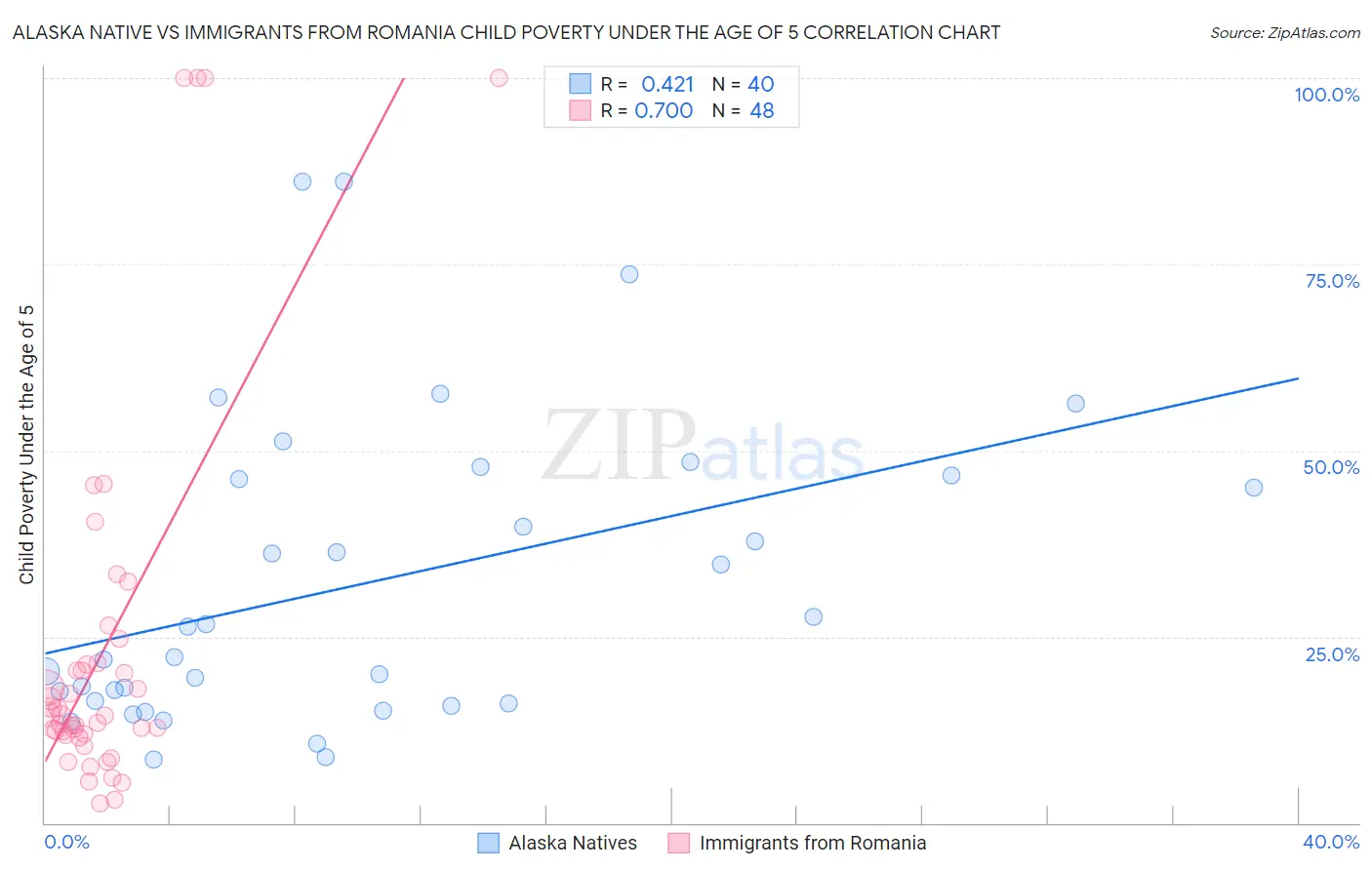Alaska Native vs Immigrants from Romania Child Poverty Under the Age of 5