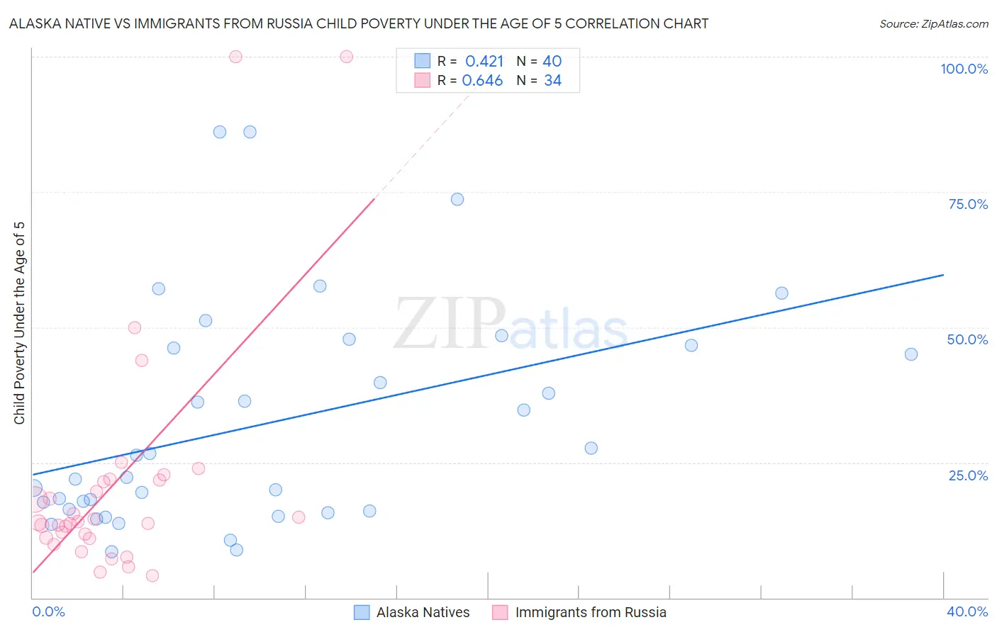 Alaska Native vs Immigrants from Russia Child Poverty Under the Age of 5