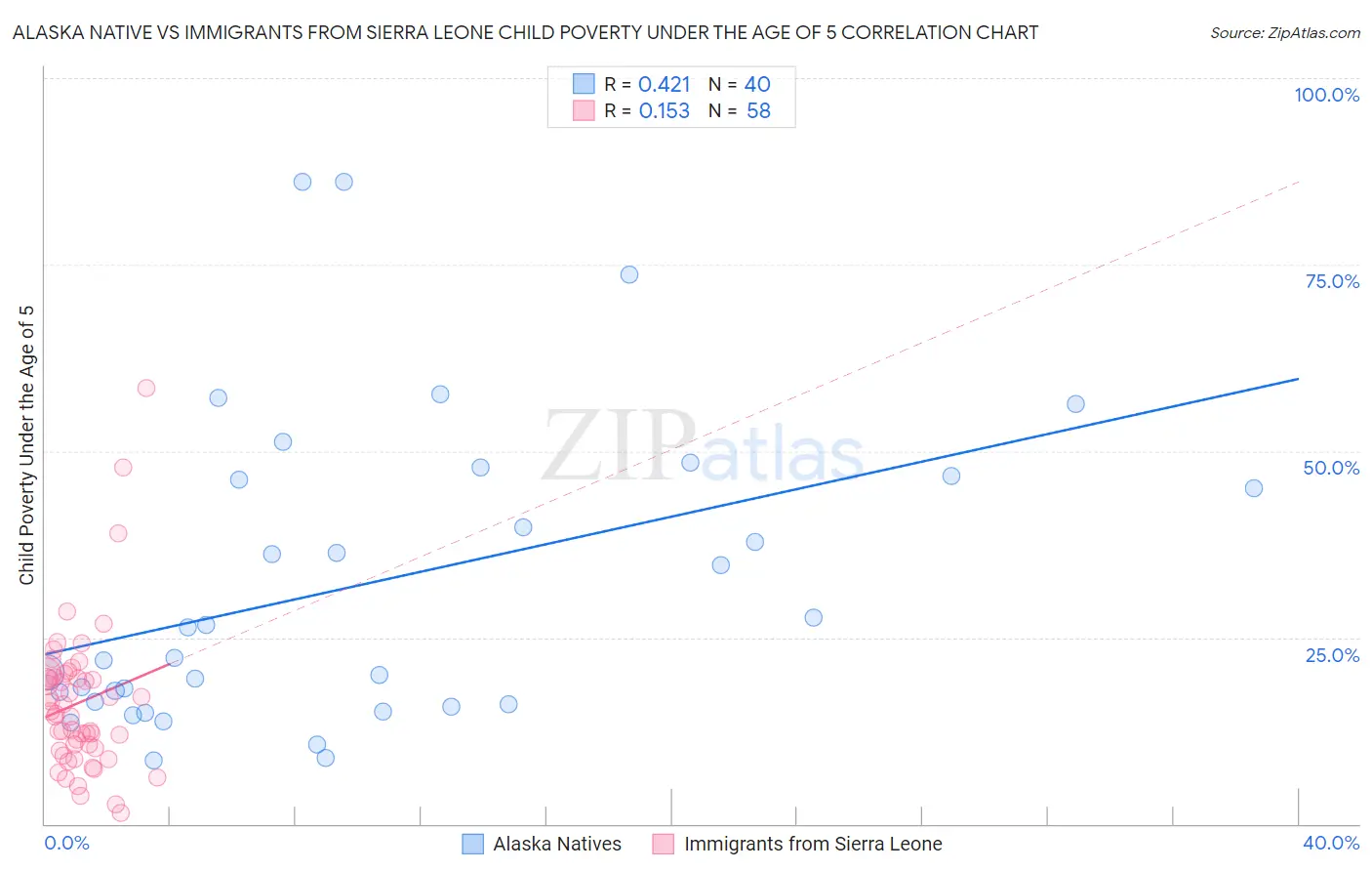 Alaska Native vs Immigrants from Sierra Leone Child Poverty Under the Age of 5