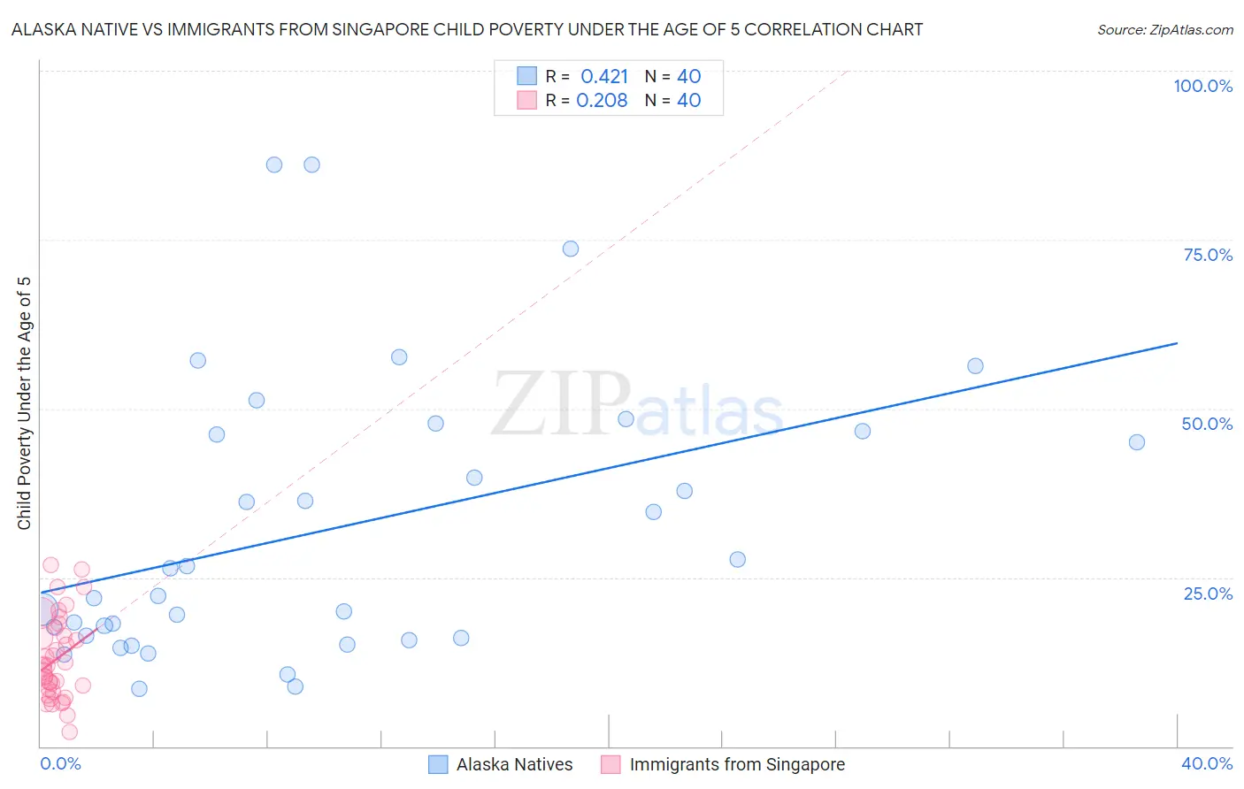 Alaska Native vs Immigrants from Singapore Child Poverty Under the Age of 5