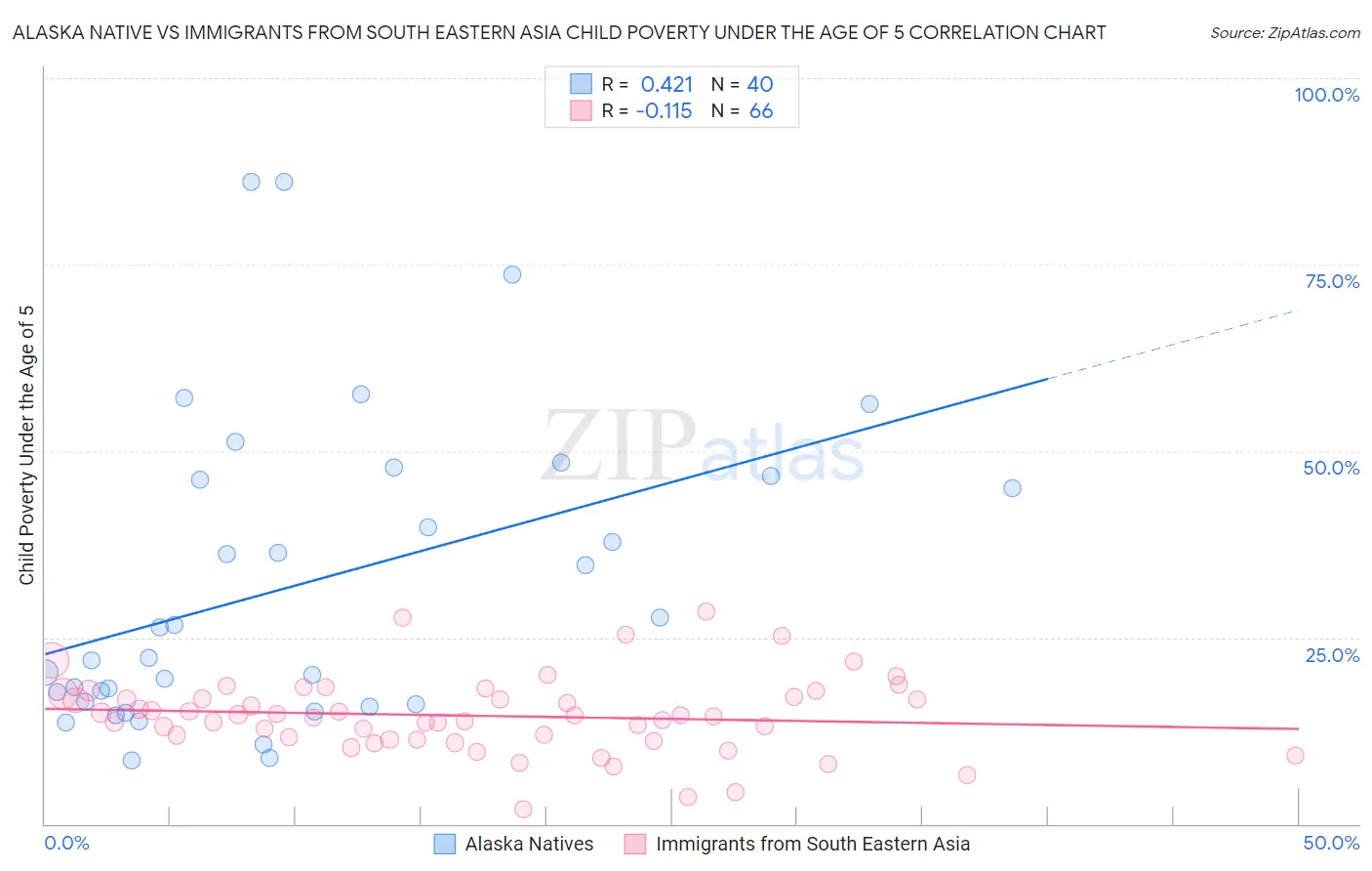 Alaska Native vs Immigrants from South Eastern Asia Child Poverty Under the Age of 5