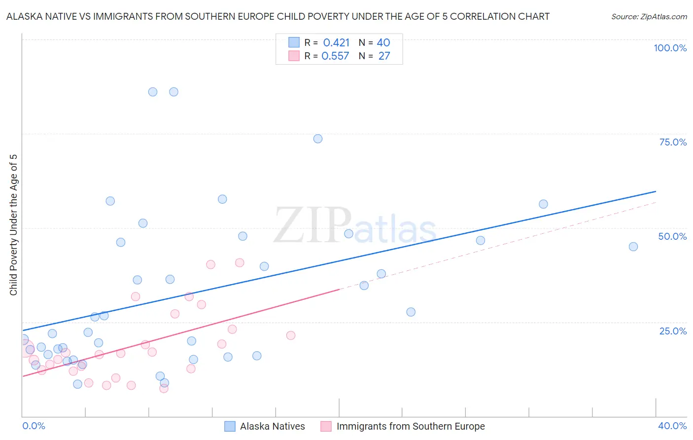 Alaska Native vs Immigrants from Southern Europe Child Poverty Under the Age of 5