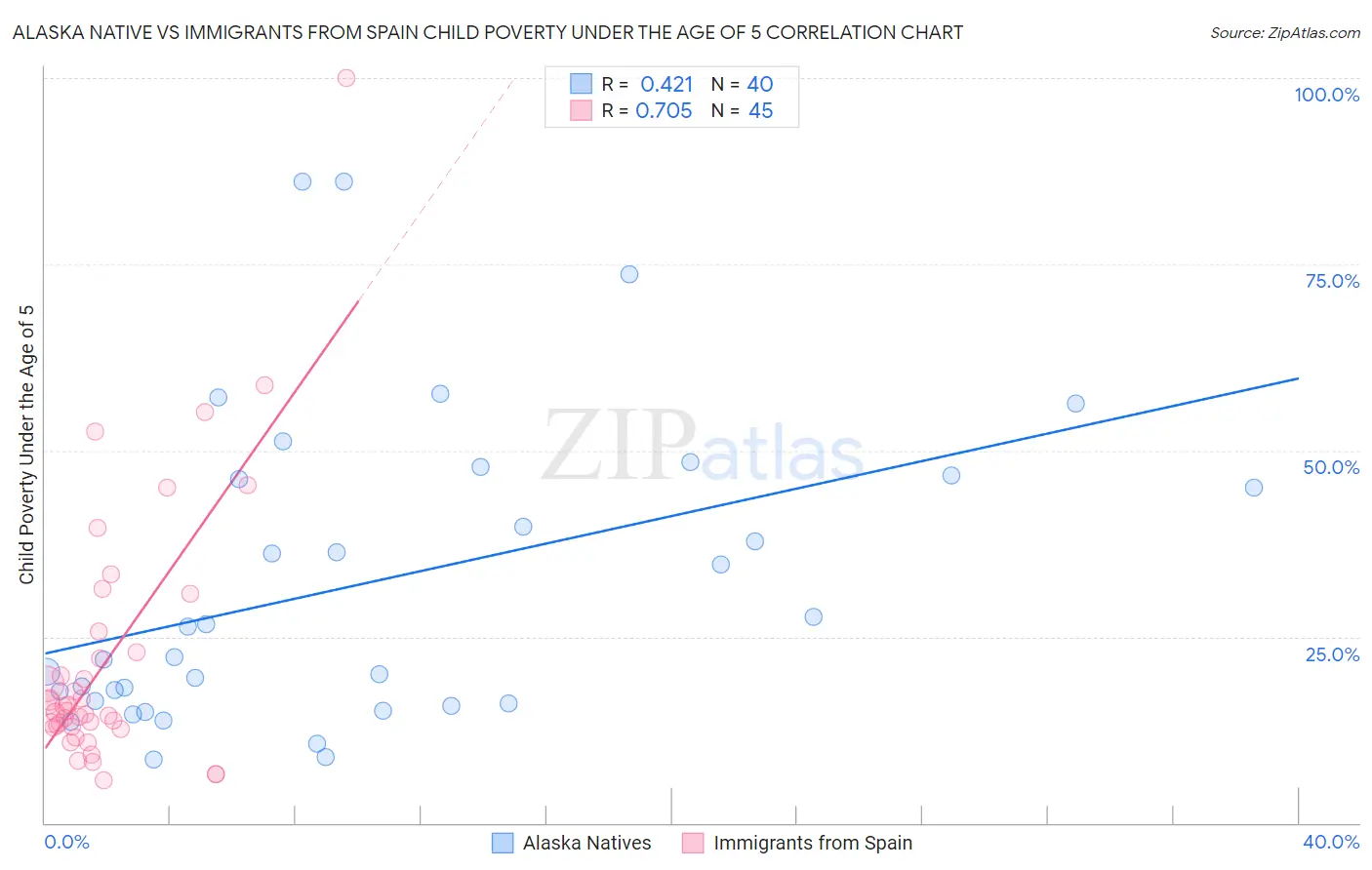 Alaska Native vs Immigrants from Spain Child Poverty Under the Age of 5