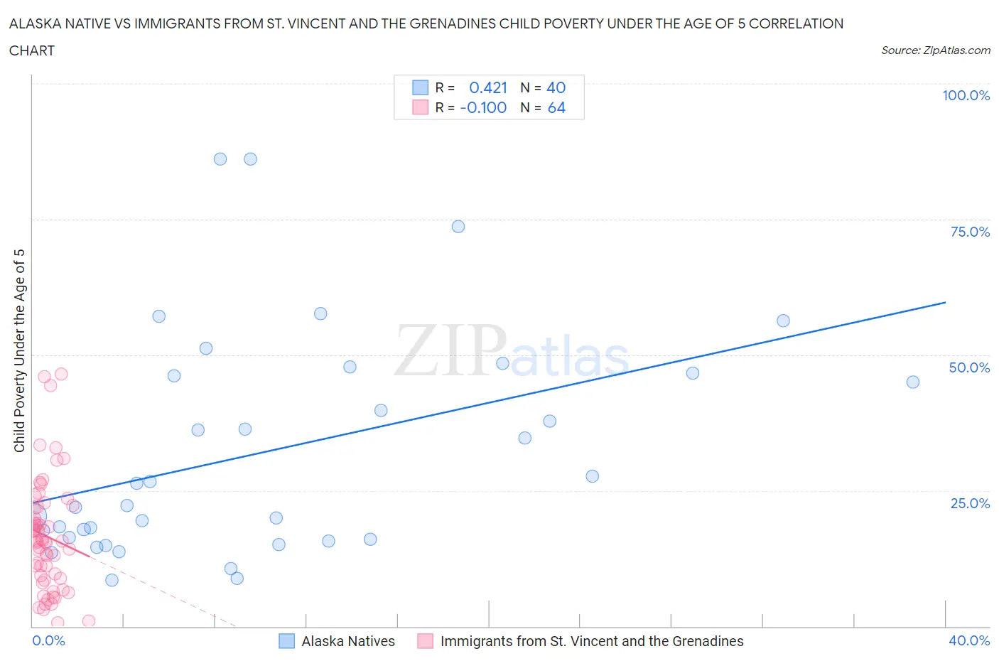 Alaska Native vs Immigrants from St. Vincent and the Grenadines Child Poverty Under the Age of 5