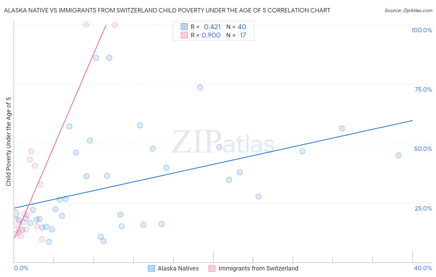 Alaska Native vs Immigrants from Switzerland Child Poverty Under the Age of 5