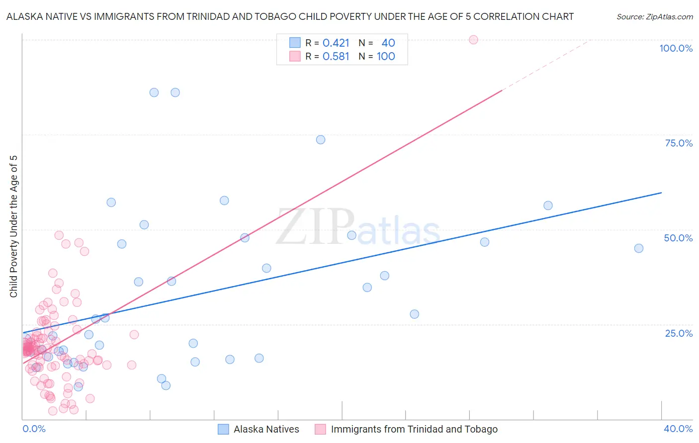 Alaska Native vs Immigrants from Trinidad and Tobago Child Poverty Under the Age of 5