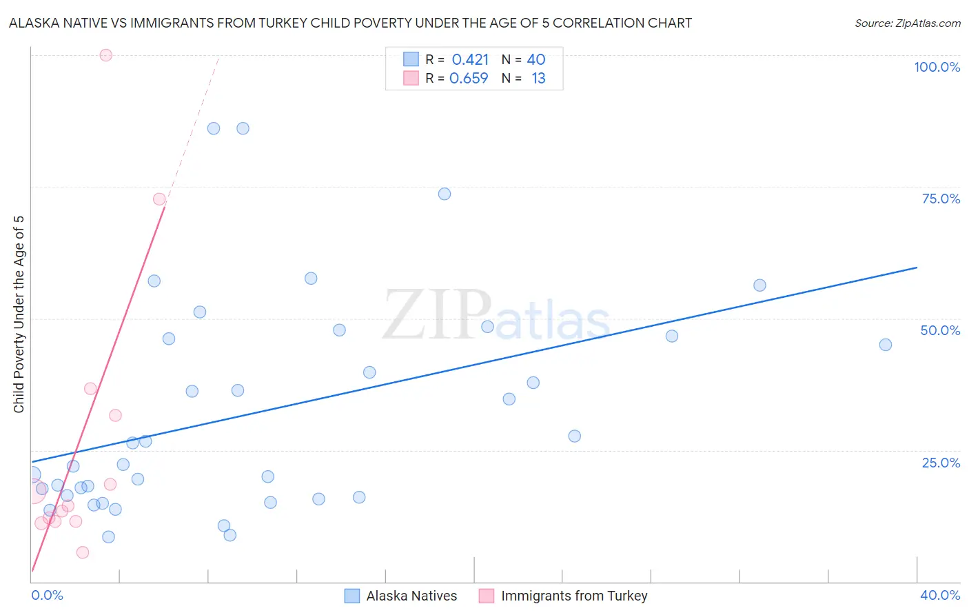 Alaska Native vs Immigrants from Turkey Child Poverty Under the Age of 5