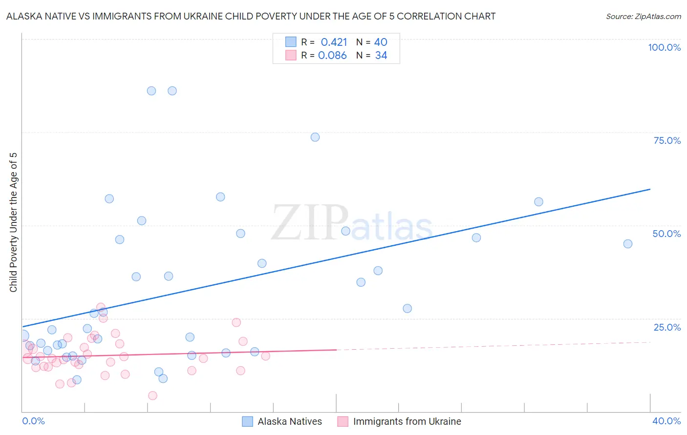 Alaska Native vs Immigrants from Ukraine Child Poverty Under the Age of 5