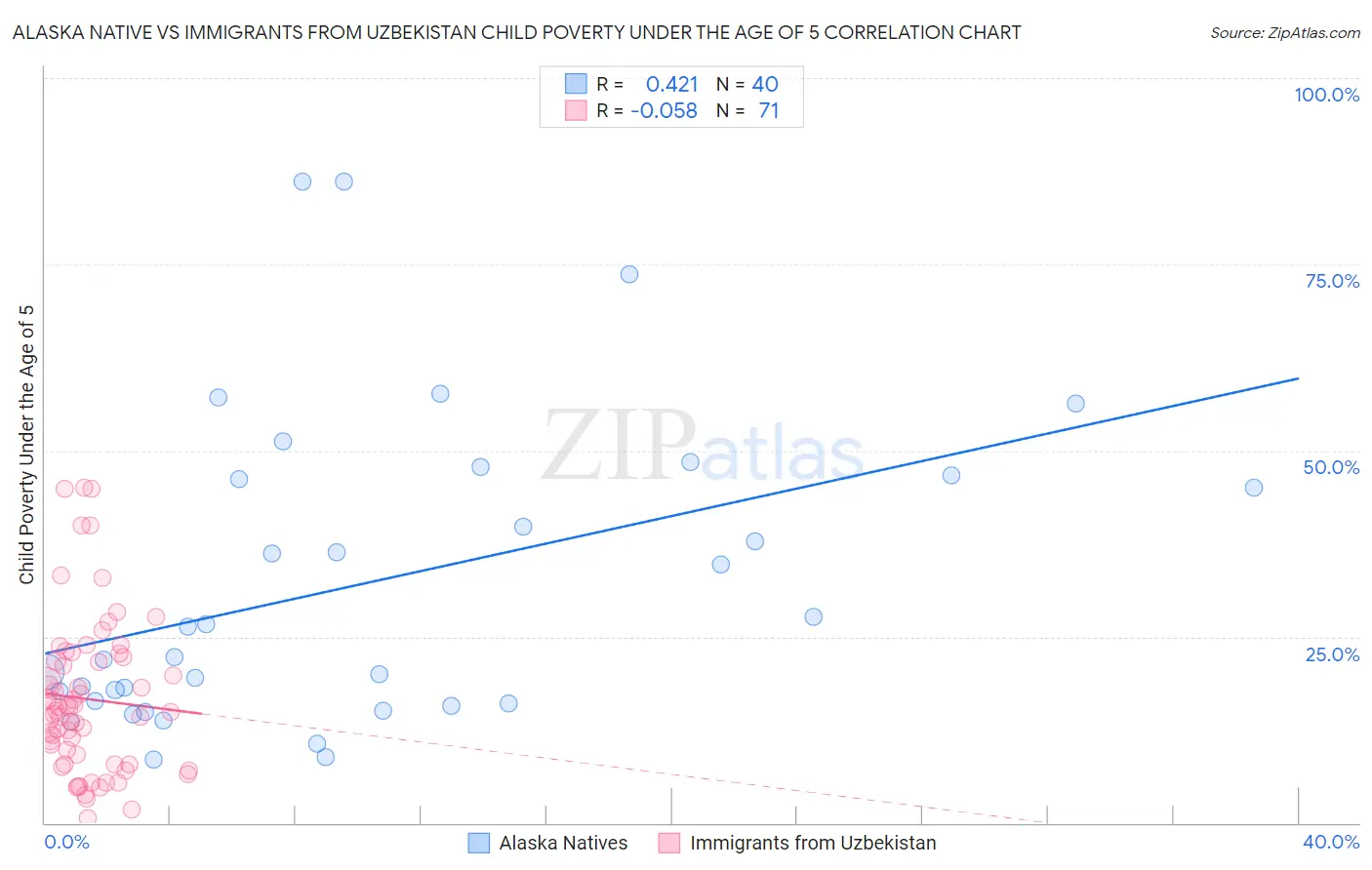 Alaska Native vs Immigrants from Uzbekistan Child Poverty Under the Age of 5