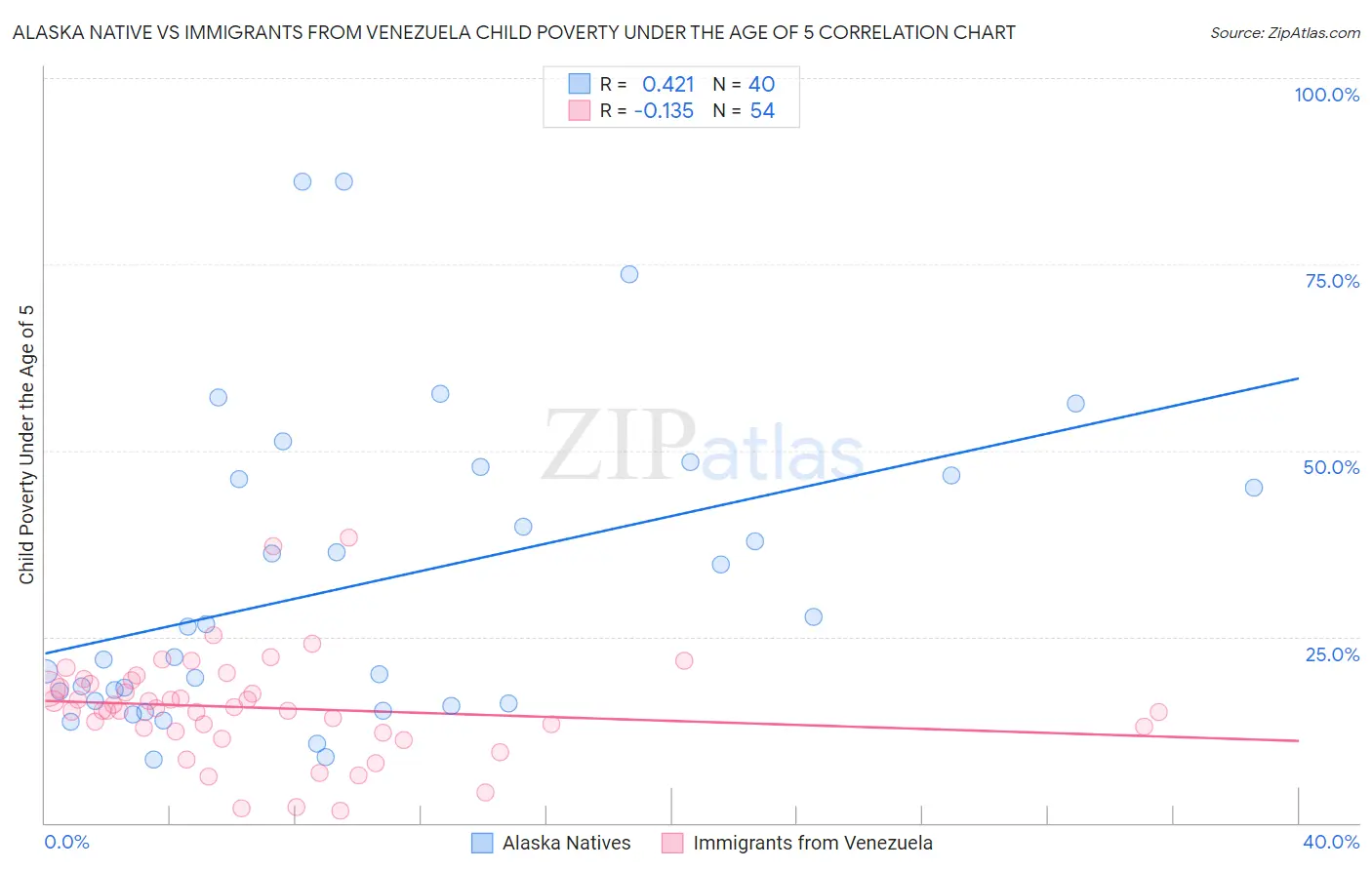Alaska Native vs Immigrants from Venezuela Child Poverty Under the Age of 5