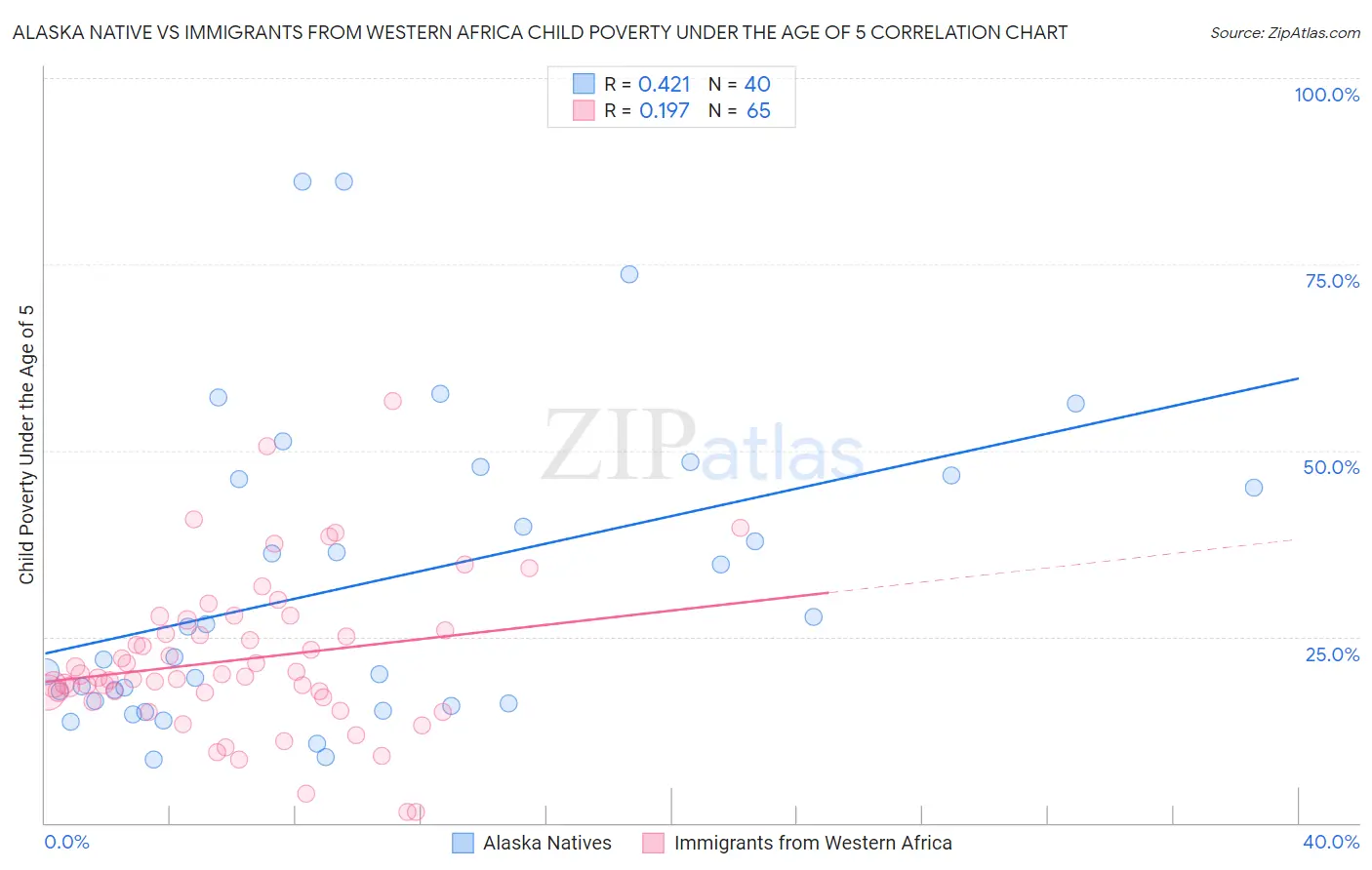 Alaska Native vs Immigrants from Western Africa Child Poverty Under the Age of 5