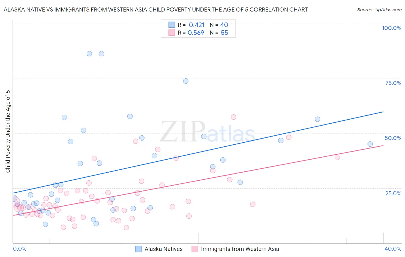 Alaska Native vs Immigrants from Western Asia Child Poverty Under the Age of 5