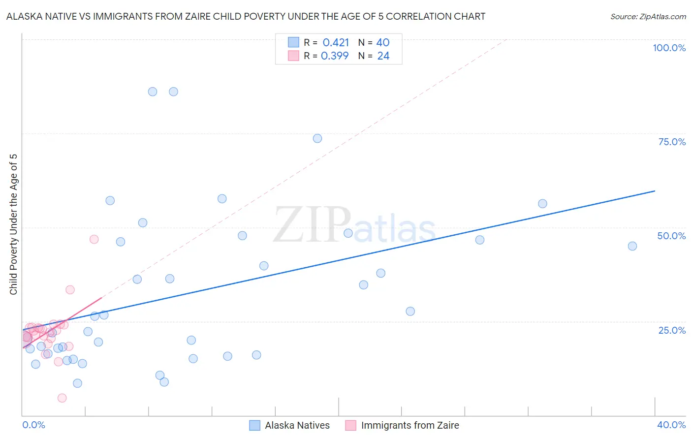 Alaska Native vs Immigrants from Zaire Child Poverty Under the Age of 5
