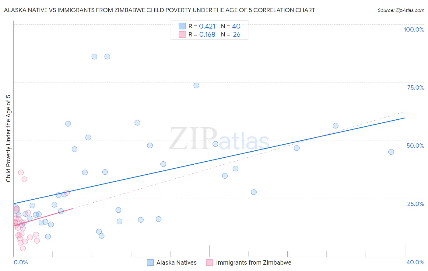 Alaska Native vs Immigrants from Zimbabwe Child Poverty Under the Age of 5