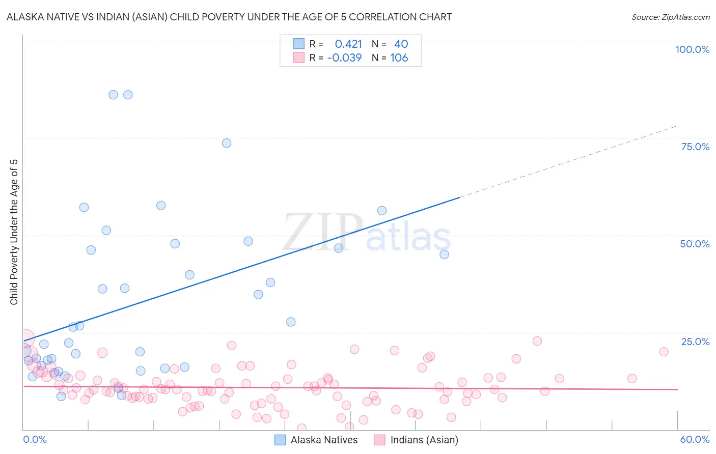 Alaska Native vs Indian (Asian) Child Poverty Under the Age of 5