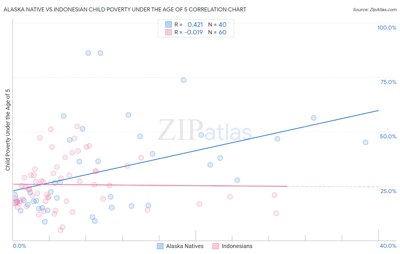 Alaska Native vs Indonesian Child Poverty Under the Age of 5