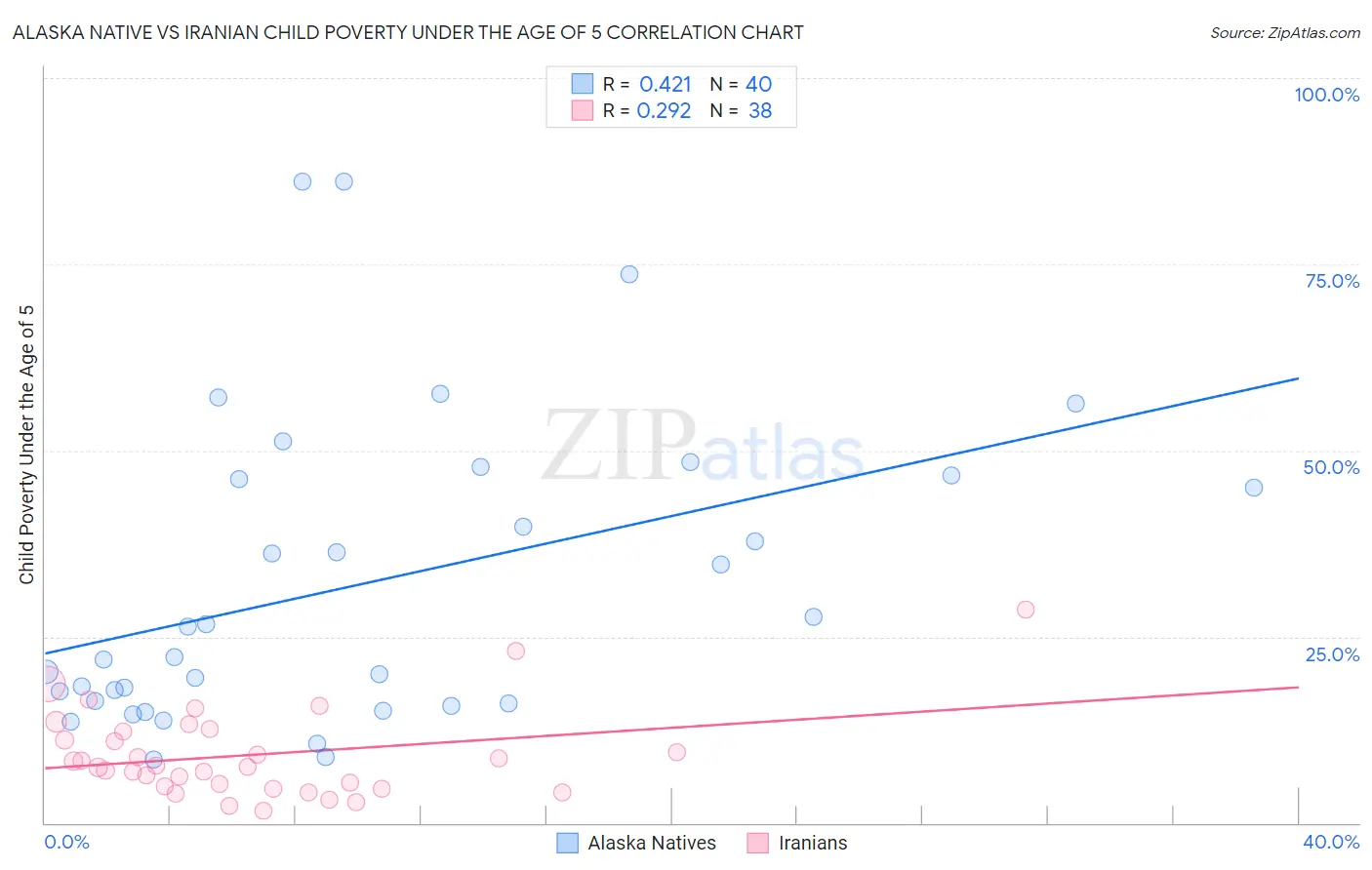 Alaska Native vs Iranian Child Poverty Under the Age of 5