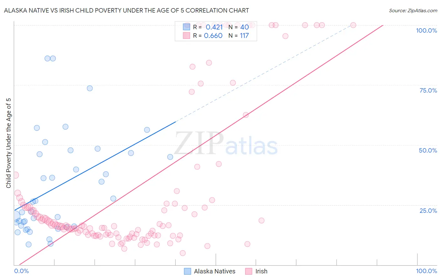 Alaska Native vs Irish Child Poverty Under the Age of 5