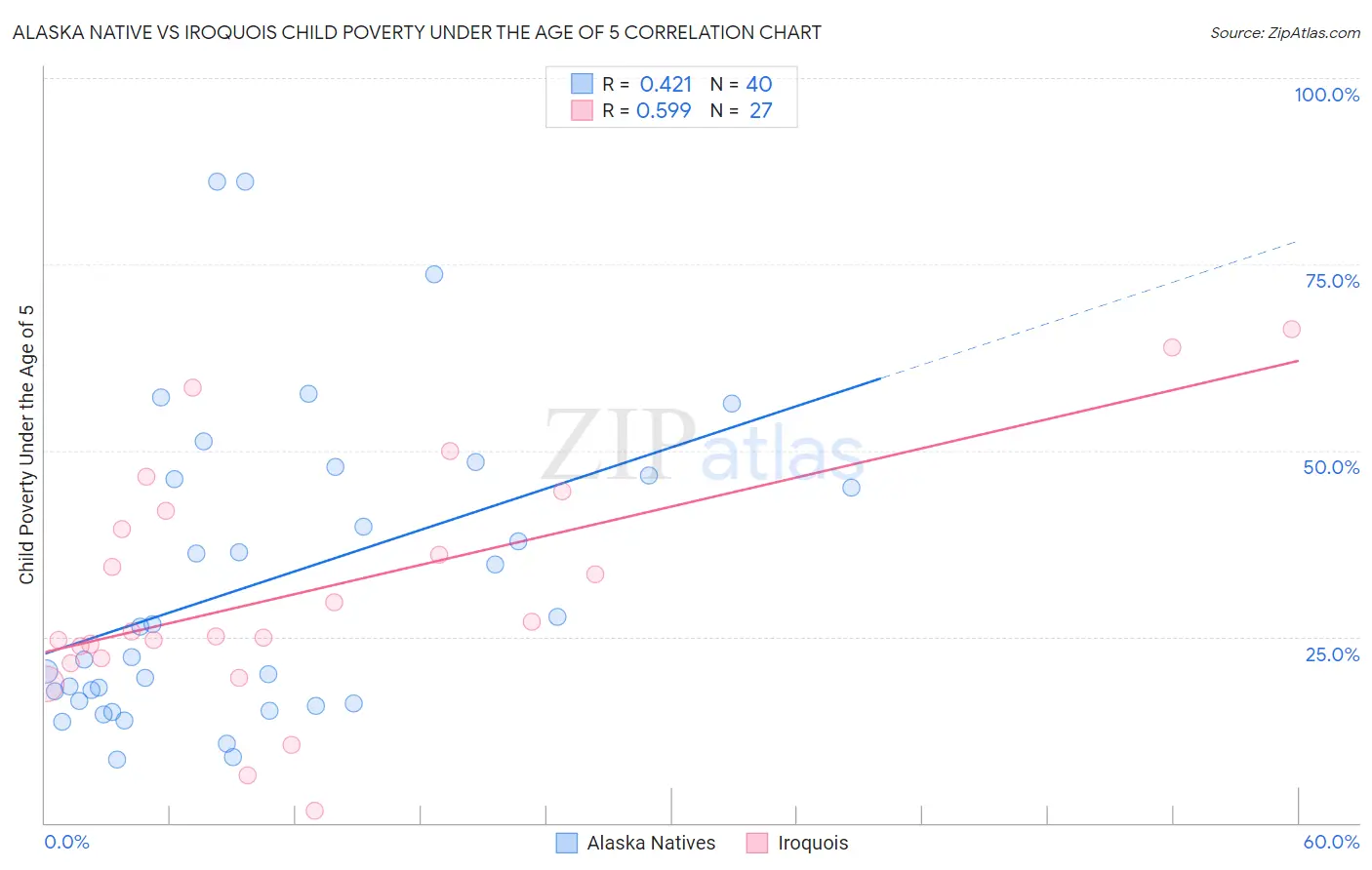Alaska Native vs Iroquois Child Poverty Under the Age of 5